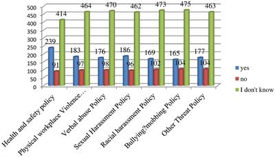 Health service providers experience of psycho-emotional violence and associated factors among urban hospitals in Eastern Ethiopia